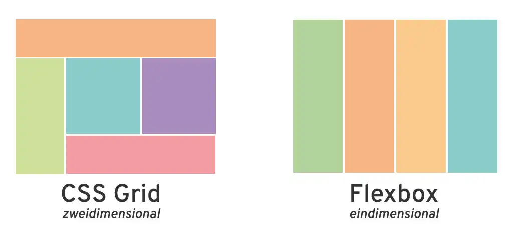 CSS Grid und Flexbox für Responsives Webdesign